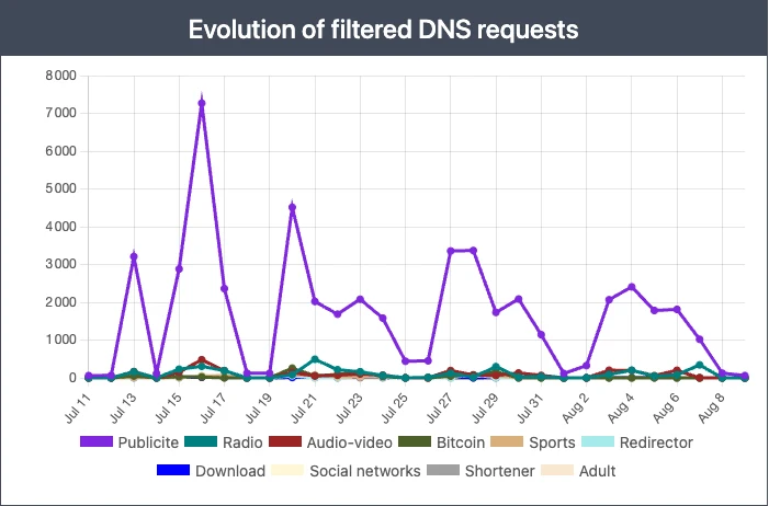 Évolution des requêtes DNS filtrées par catégorie