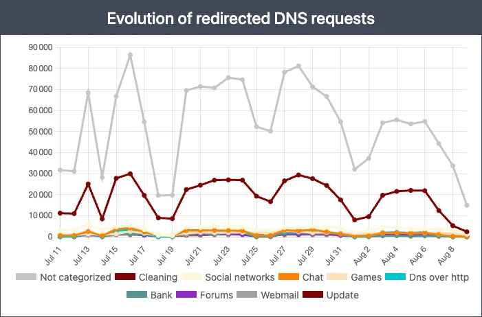 Évolution des requêtes DNS redirigées par catégorie