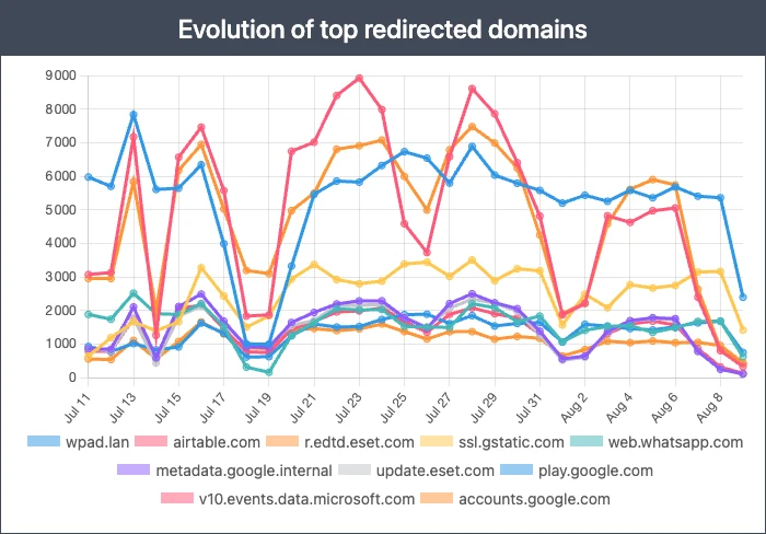 Évolution des principaux domaines redirigés