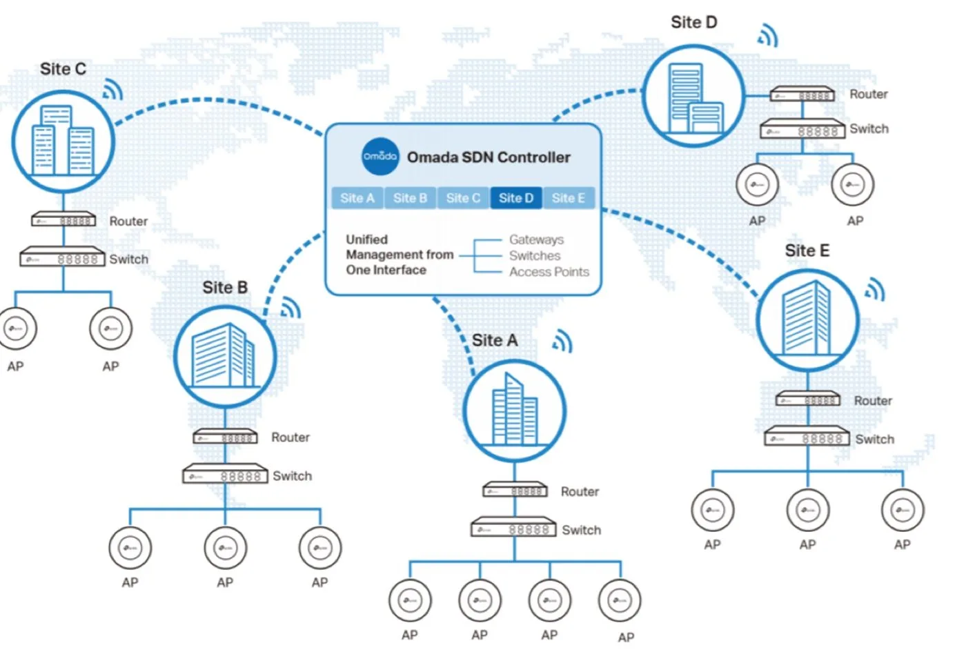 Schéma réseau Omada SDN multi-sites administré dans le cloud Transacom