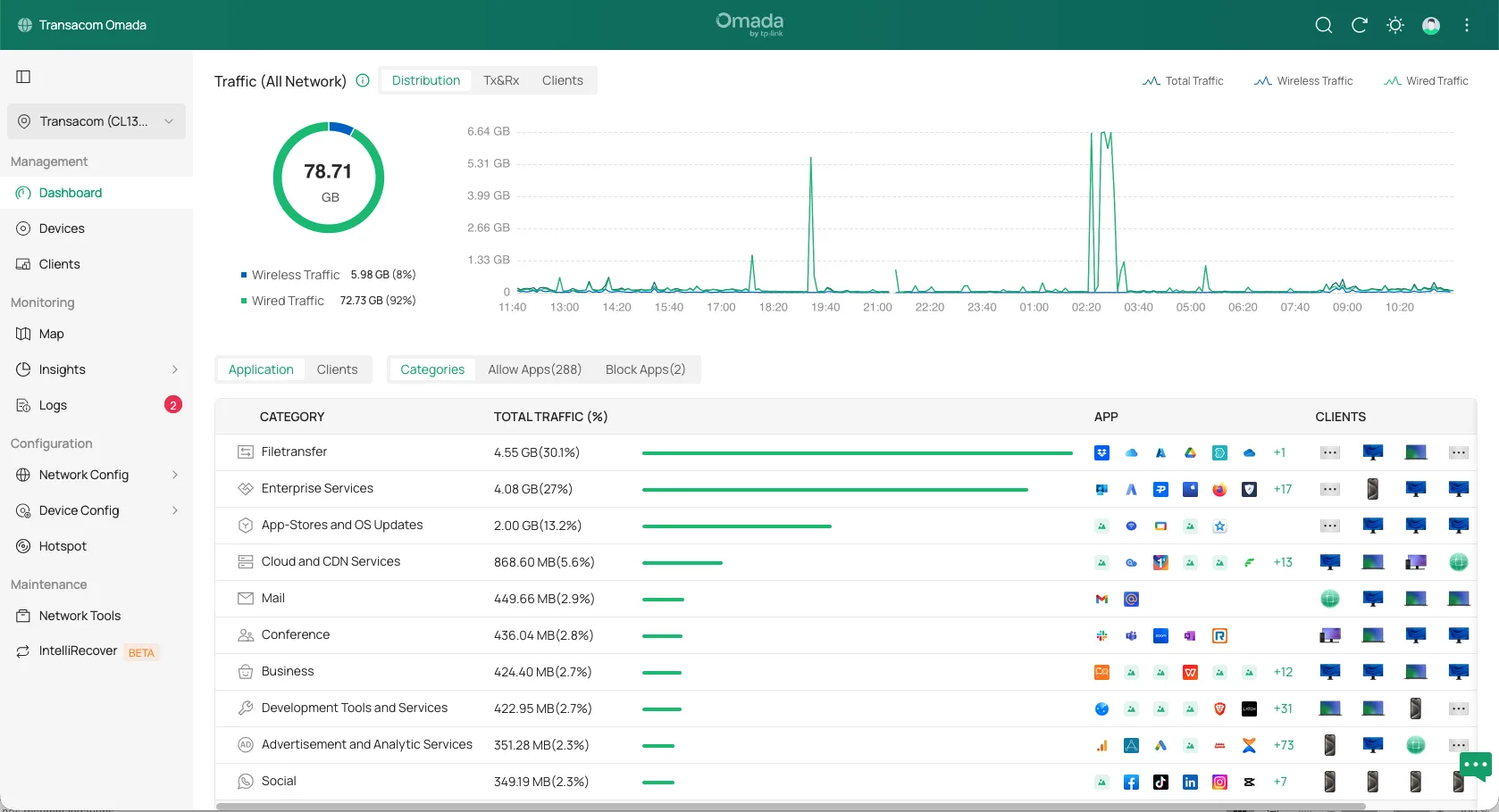 Tableau de bord Omada — répartition du trafic par application (vue anonymisée)