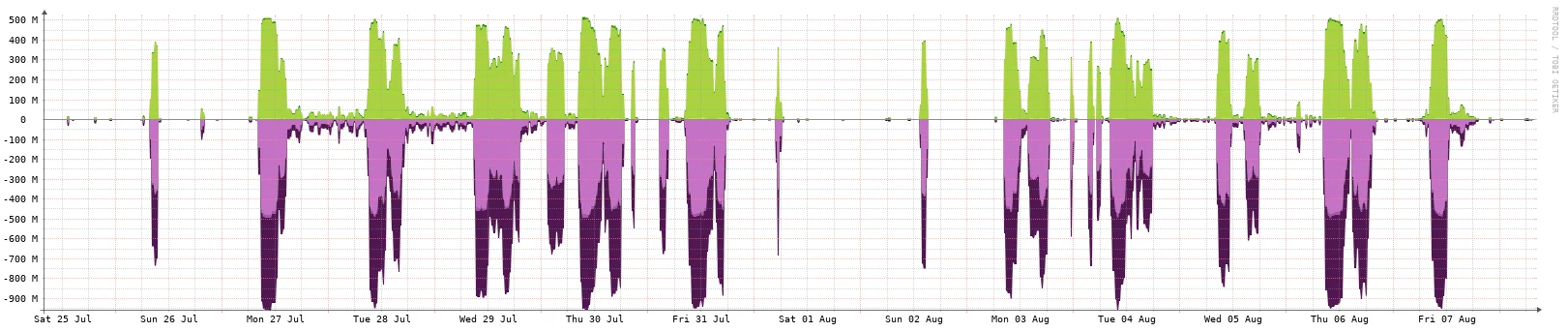 Historique du trafic sur 2 semaines sur les interfaces de l’OverTheBox (SNMP)