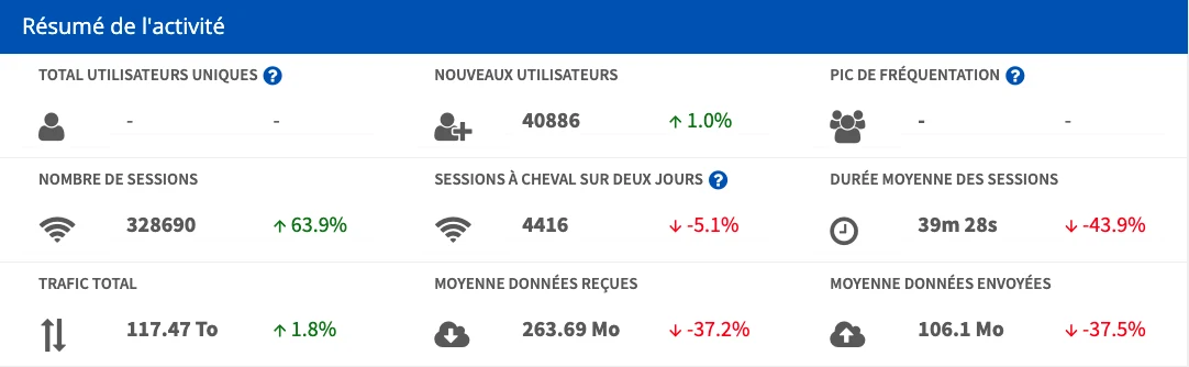 Tableau de bord résumé Wiserve