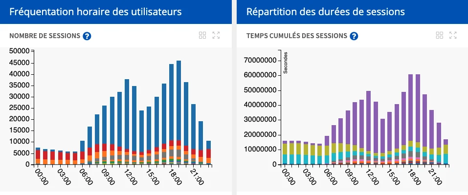 Statistiques d’usage Wiserve